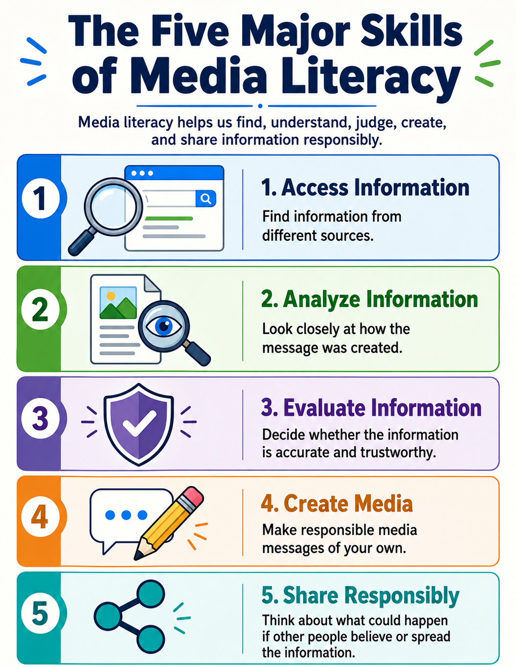 Five Major Skills of Media Literacy chart
