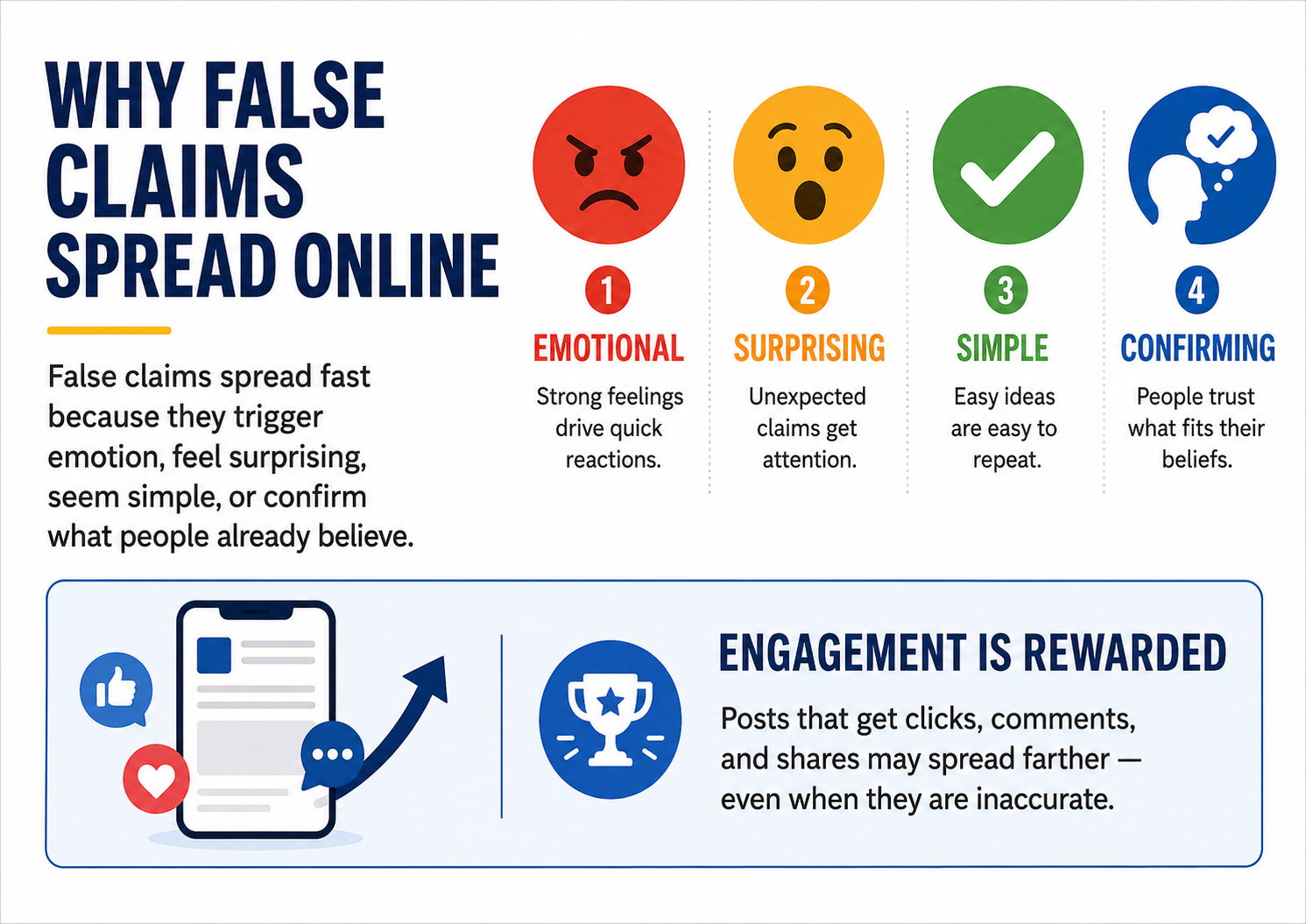 Chart labeled Why False Claims Spread Online