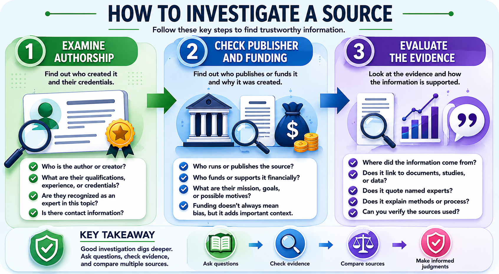 Chart labeled How to Investigate a Source