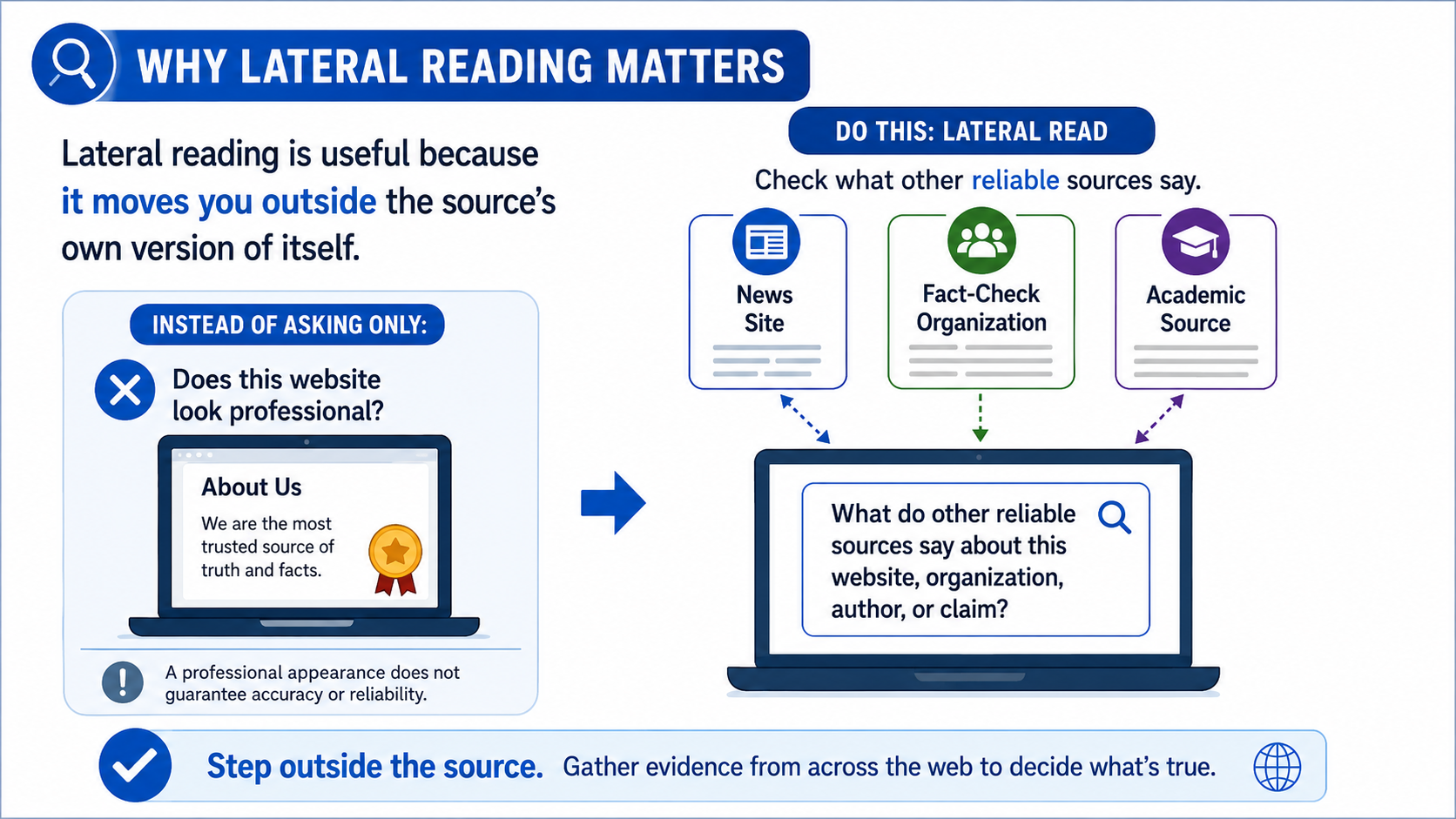 Chart labeled Why Lateral Reading Matters
