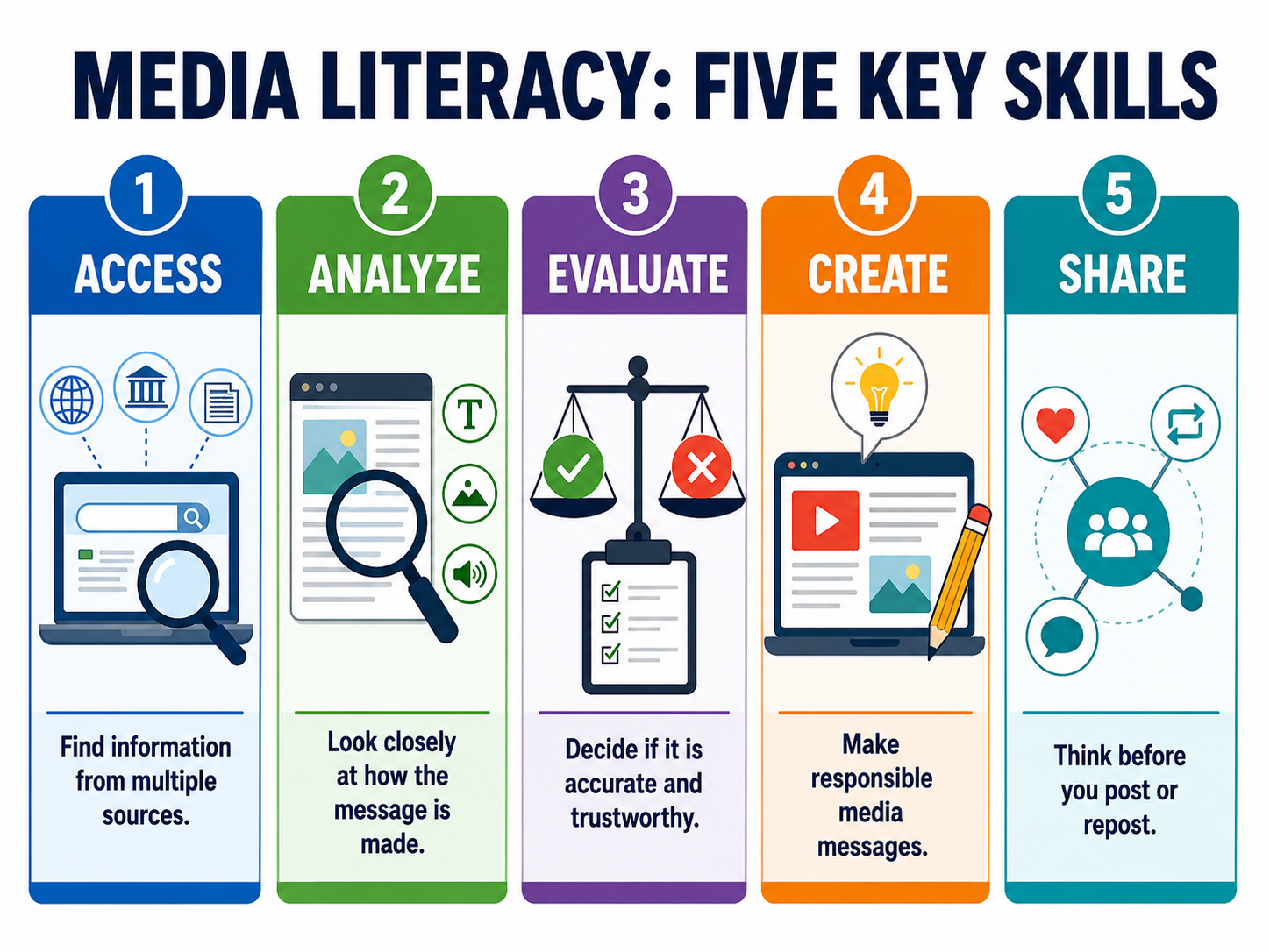 Chart labeled Media Literacy Five Key Skills