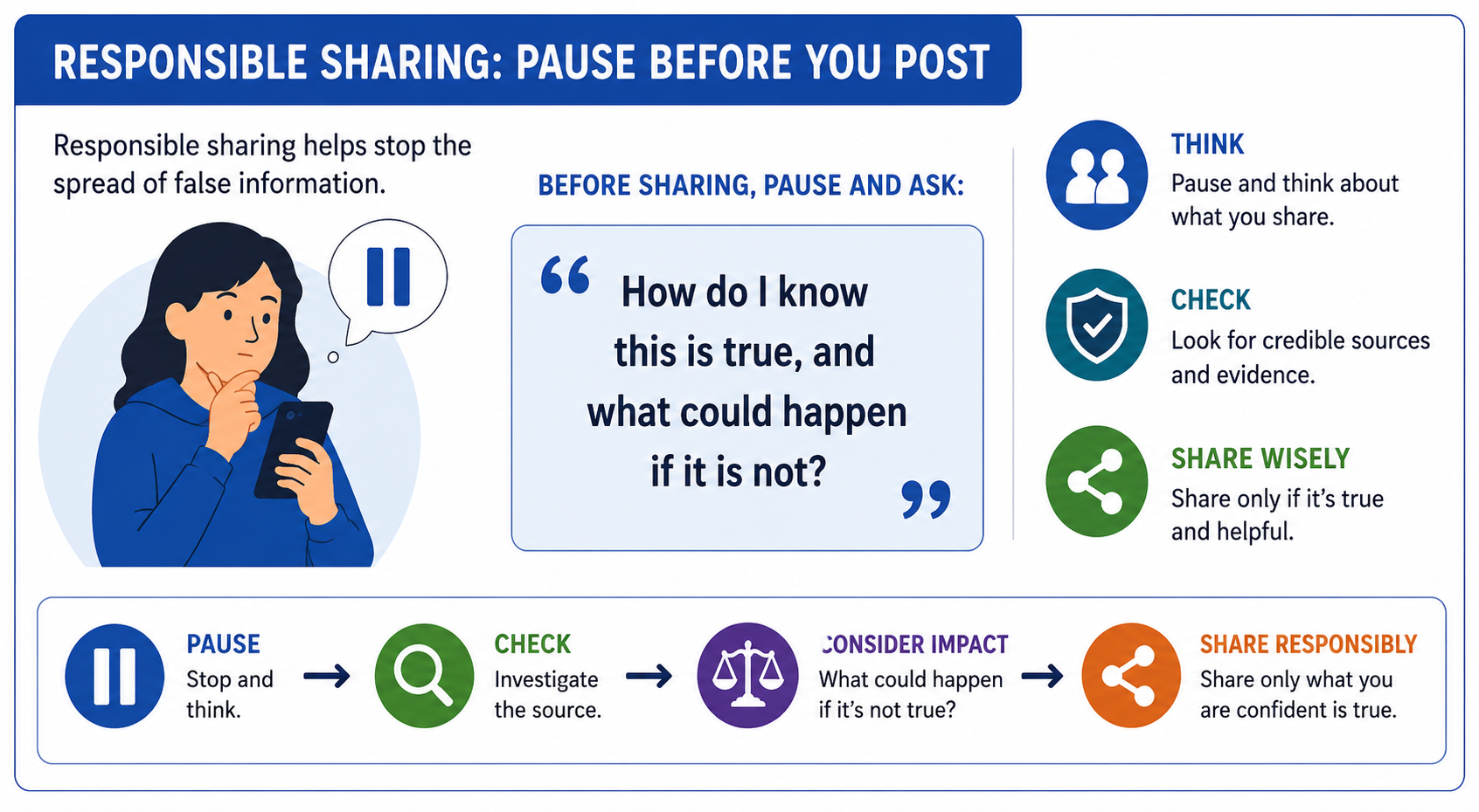 Chart labeled Responsible Sharing - Pause Before You Post
